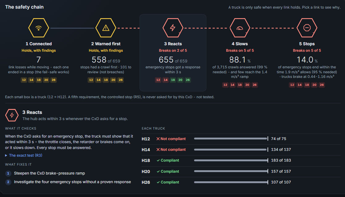 Illustrative Fleet Intelligence compliance dashboard showing safety-chain stages and compliance status by vehicle