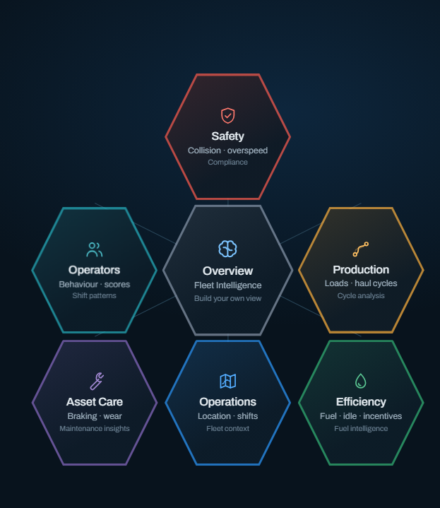 Official Fleet Intelligence diagram showing six connected hexagon modules around an overview: Safety, Operators, Production, Asset Care, Operations and Efficiency